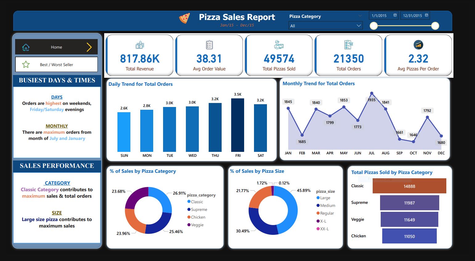 Pizza Sales Report