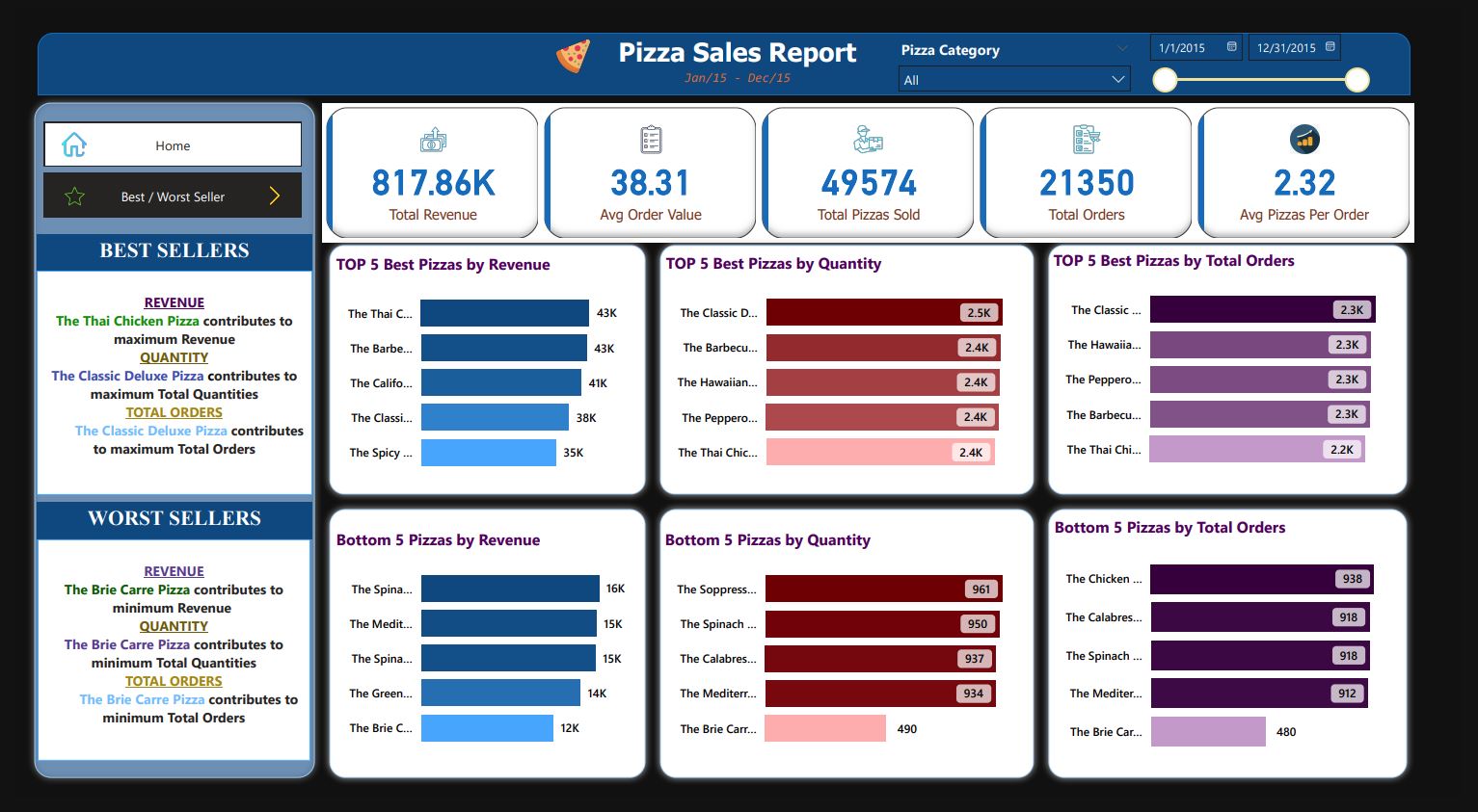 Pizza Sales Report